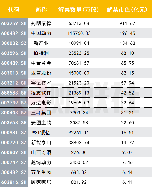 医药大牛股超900亿解禁来袭 22位股东三年大赚近13倍