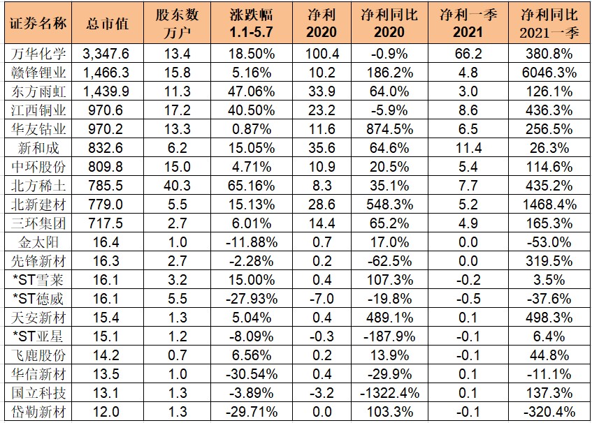 数据来源：东方财富Choice，市值前十与后十新材料概念股（金额单位均为亿元）