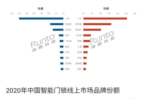 智能门锁是门好生意吗？