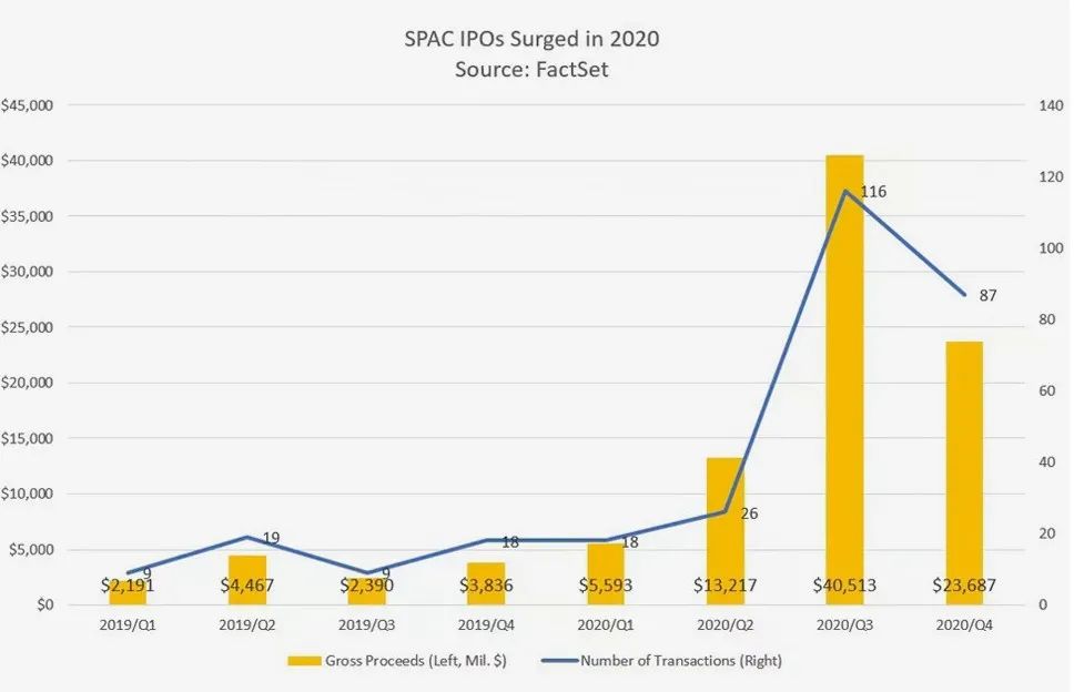 ▲ 2019年-2020年各季度SPAC数据，图片来自Factset。