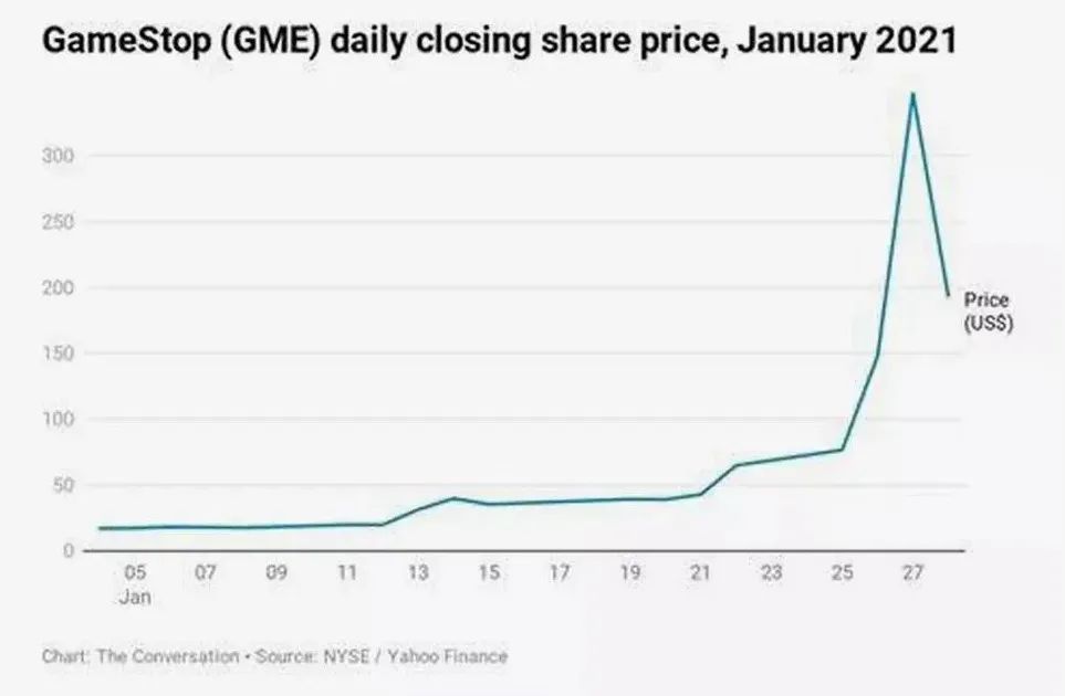 ▲ 游戏驿站2021年1月股价走势图，数据来自NYSE/Yahoo Finance。