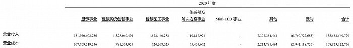 资料来源：京东方A2020年年报