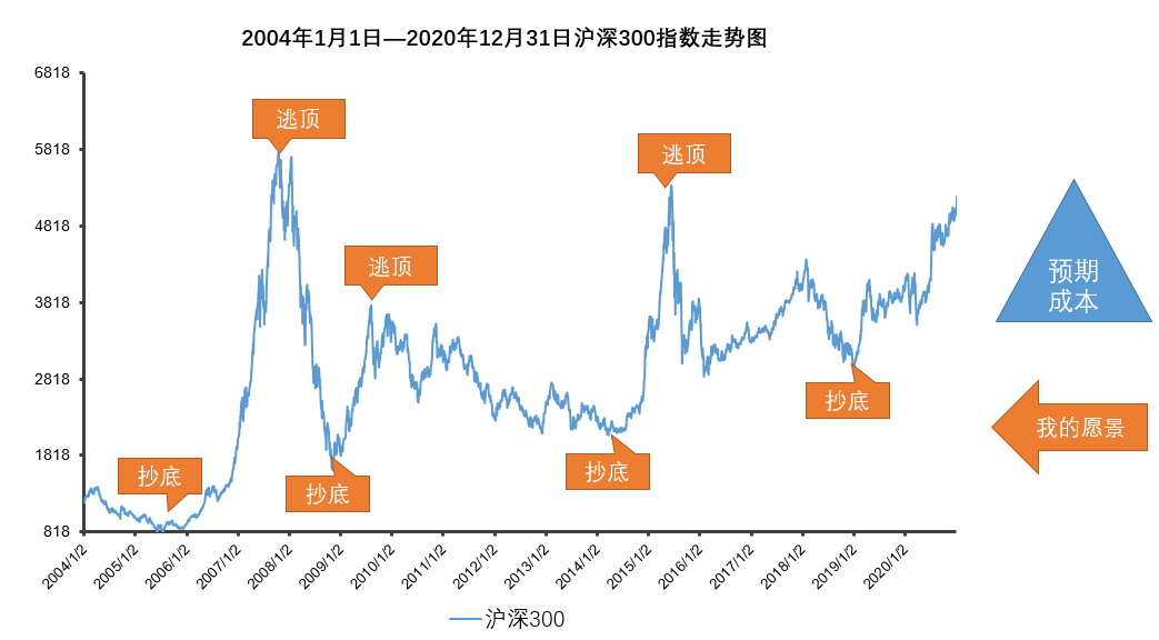 长期投资与复利效应