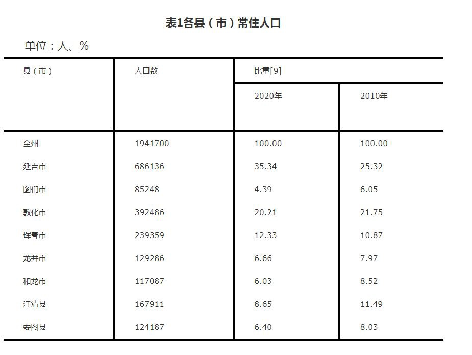 延边州各县（市）常住人口。延边新闻网图