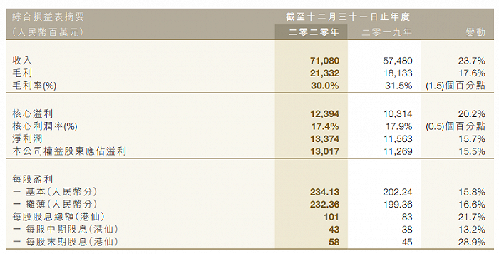 来源：年报