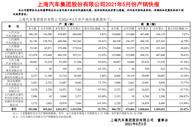 图片来源:上汽集团公告