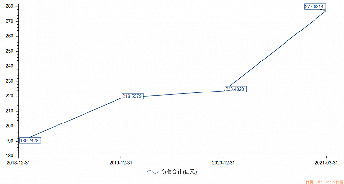 图：近三年广州发展负债合计
