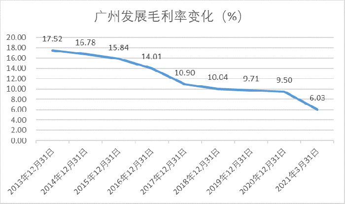 图：2013年以来广州发展毛利率变动情况