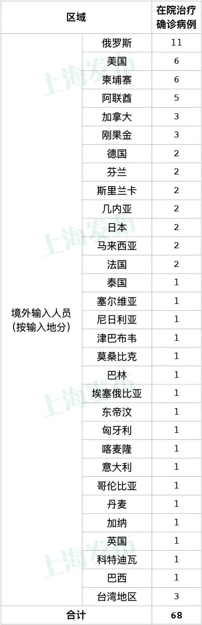 上海昨日新增7例境外输入病例，已追踪同航班密接者151人