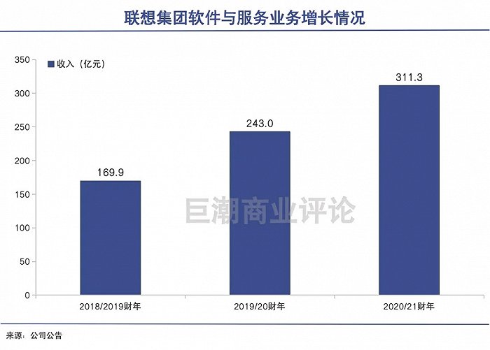 重估联想，从重估联想中国开始