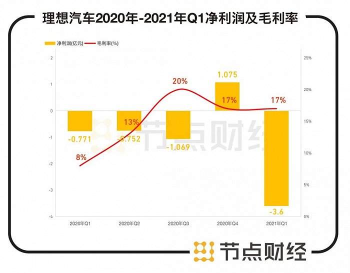 数据来源：理想汽车财报