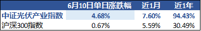 （资料来源：Wind，截至2021年6月10日收盘）