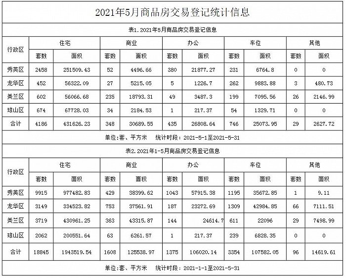 1-5月海口共有18845套商品住宅登记交易