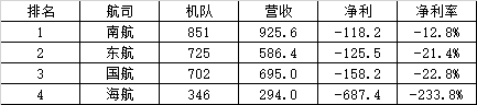 南航分公司待遇排行榜_2020年南航旅客运输量排名亚洲第一,全球第二