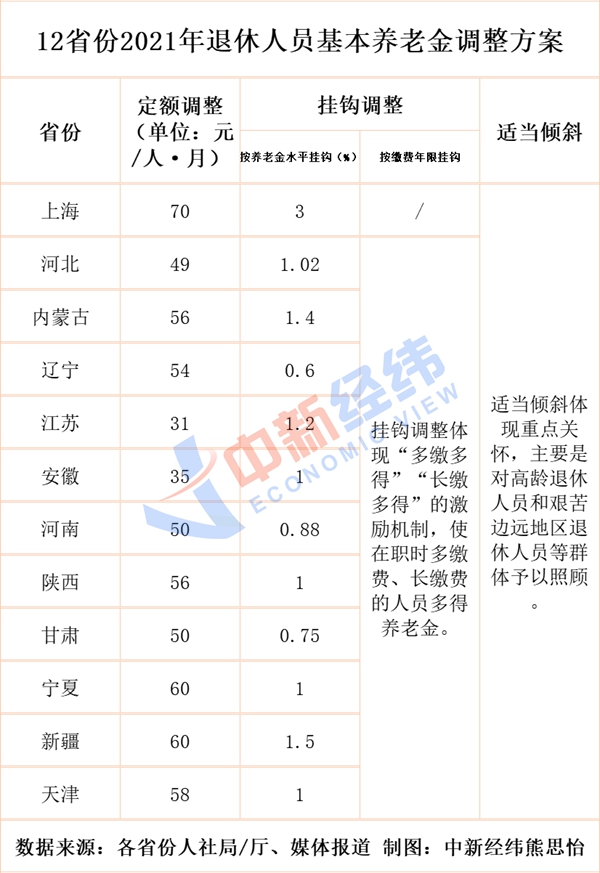 河北、上海等10余省份上调养老金，多地增额7月前到账