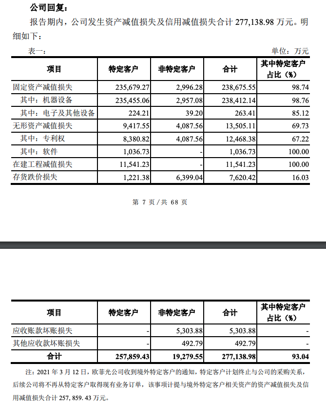 这约25亿元的资产减值损失,主要包括了固定资产,无形资产和在建工程的