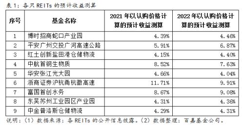 REITs上市后会溢价还是折价？7大理由溢价大概率大于折价(附收益测算)