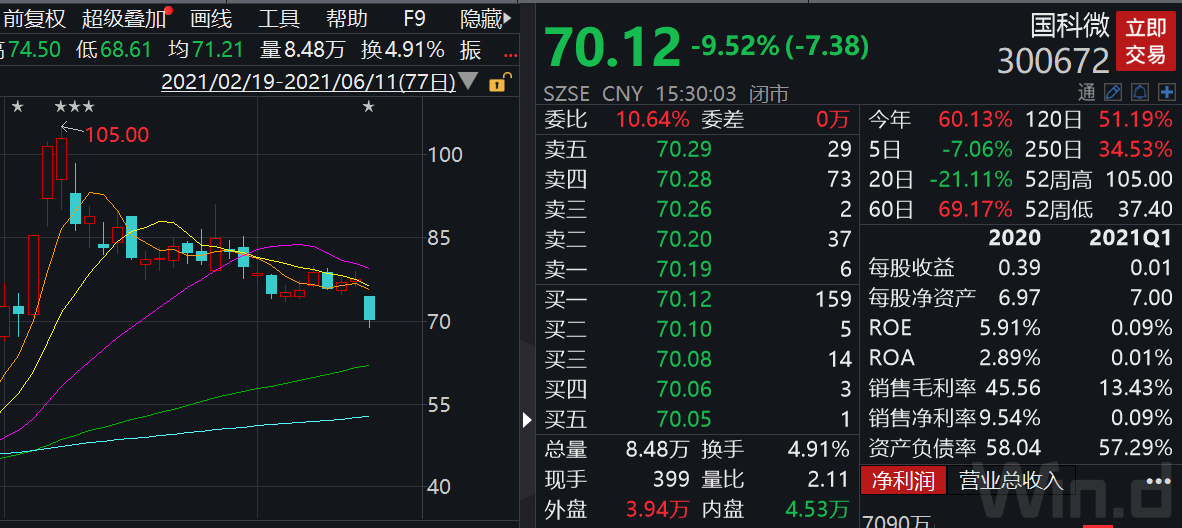 “国家大基金6月动作频频：减持国科微 携手华润微发力晶圆制造