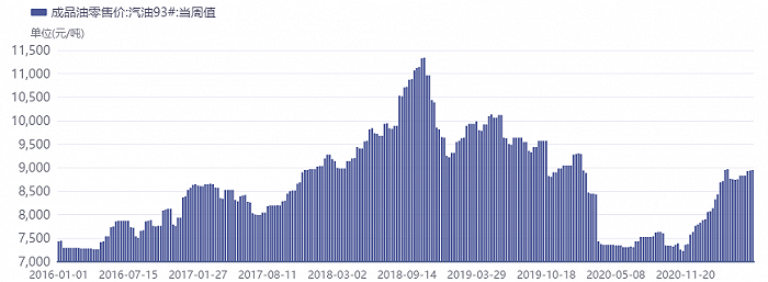 图:以93#汽油为例,成品油零售价趋势变化