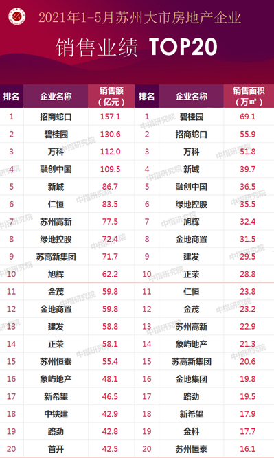 业绩排行榜模板_2022年1月中国房地产企业销售业绩排行榜(2)