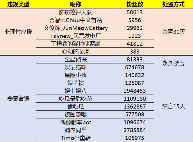 微博清查粉圈违规行为：删除6个非理性应援账号违规微博，对98个黑粉账号予以禁言