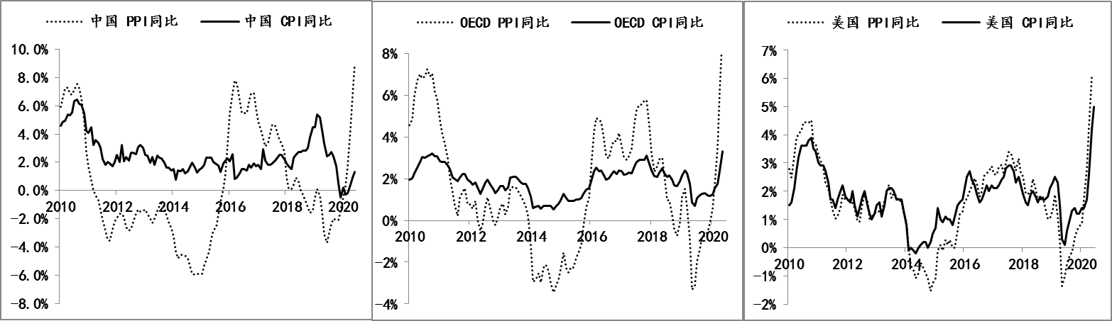 图2：海外PPI与CPI同步性及中国PPI与CPI的分化 数据来源：Wind