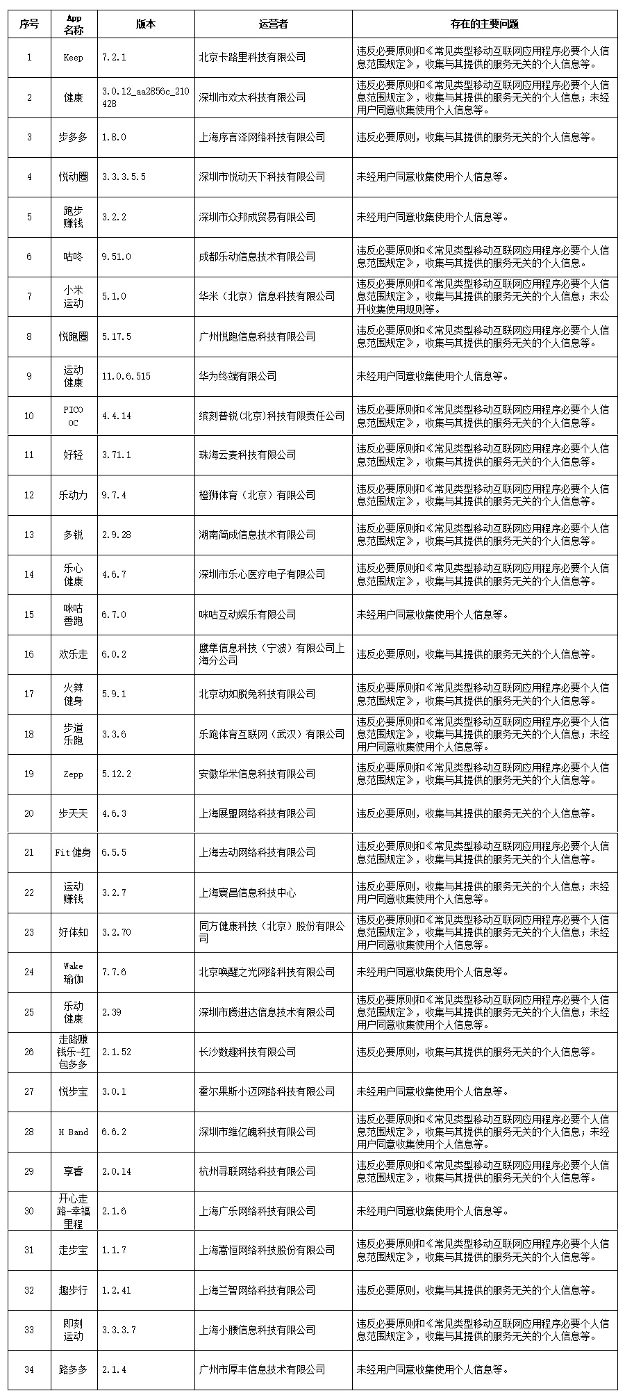 国家网信办：Keep等129款App违法违规收集使用个人信息