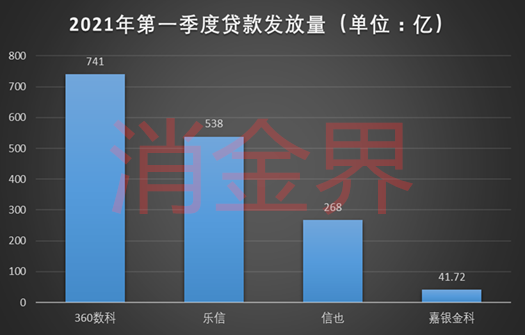 360数科、乐信、信也、嘉银金科一季度增速全部超预期