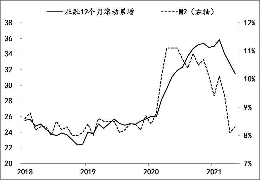 图4：货币金融环境变化 数据来源：Wind