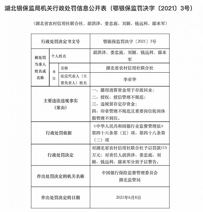 湖北省农村信用社联合社被罚款115万元，涉4项违法违规行为