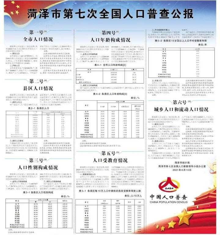 菏泽常住人口8795939人!更多详情公布!