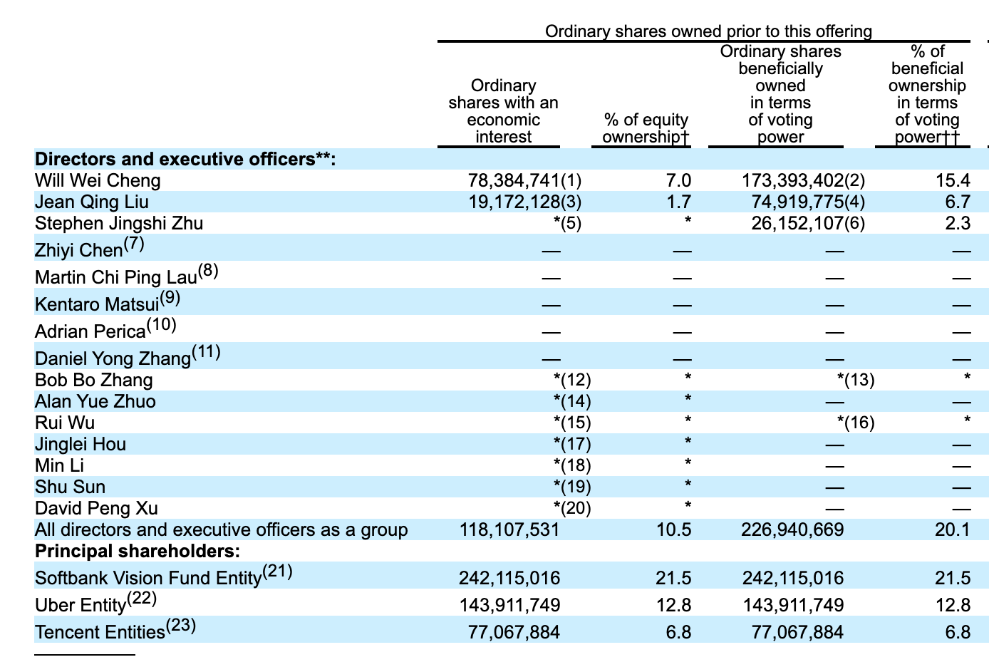 滴滴招股书披露的主要股东名单