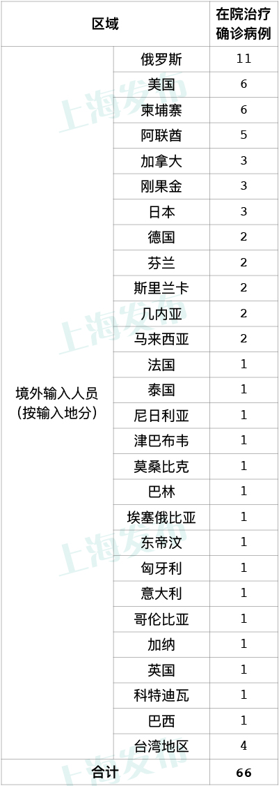 上海昨日新增境外输入病例2例，已追踪同航班密接者42人