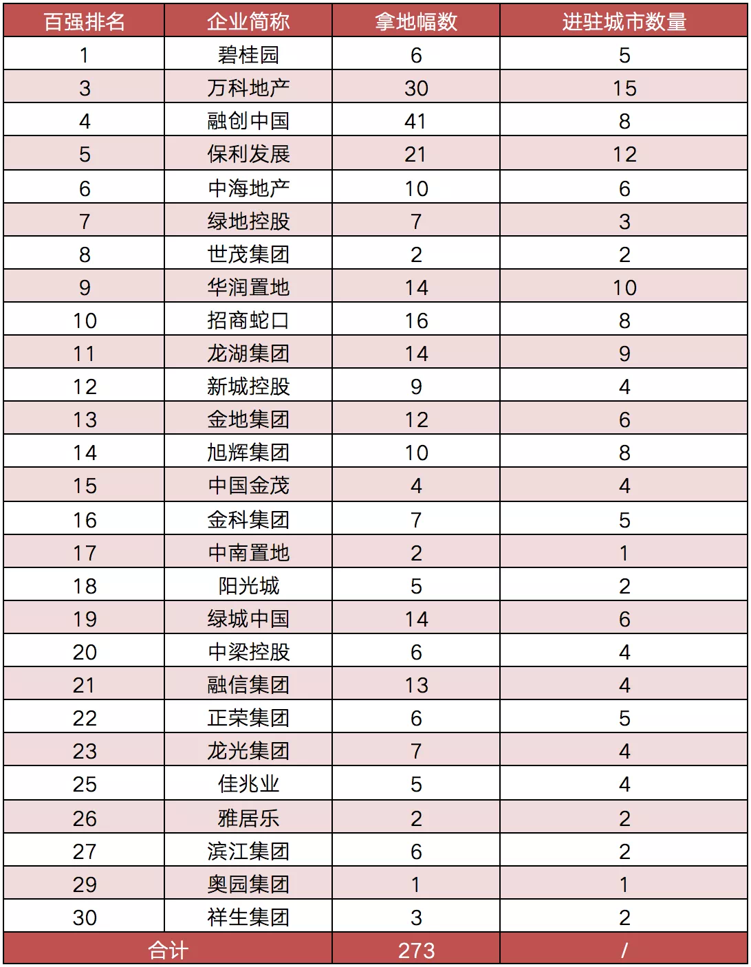 22城首轮集中供地土地出让接近收官，总收入将破万亿元