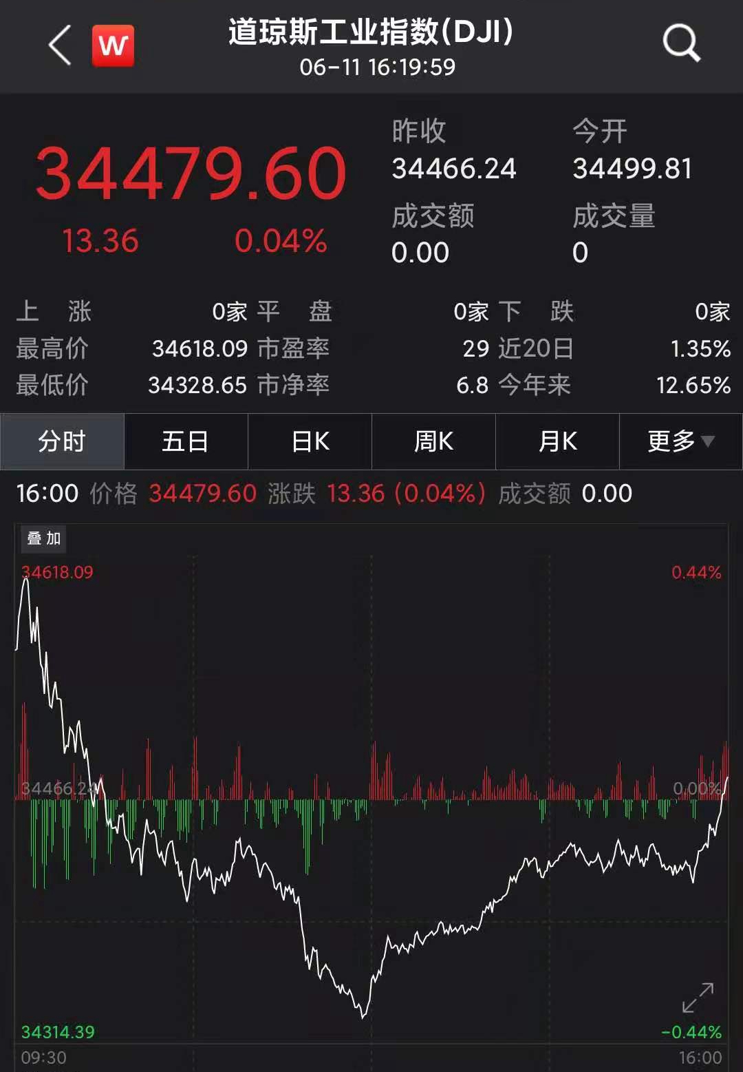 美股震荡收涨：标普500指数再创新高，中概汽车股活跃