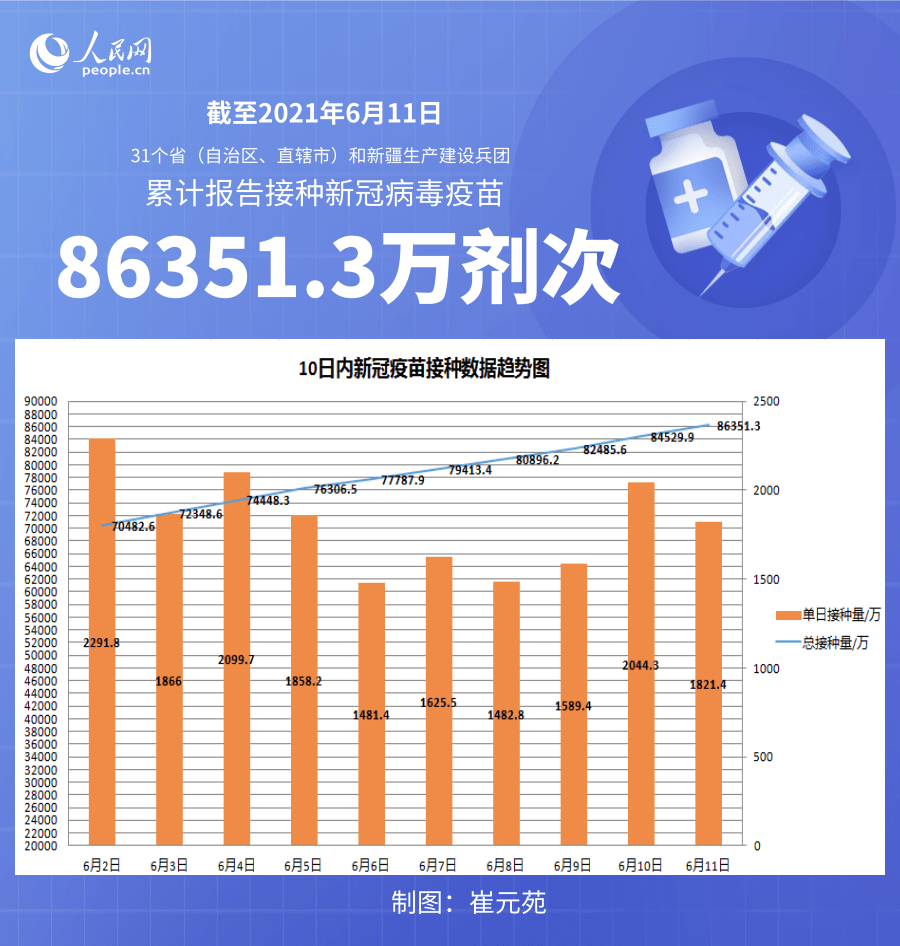 国家卫健委截至6月11日全国累计接种新冠病毒疫苗863513万剂次