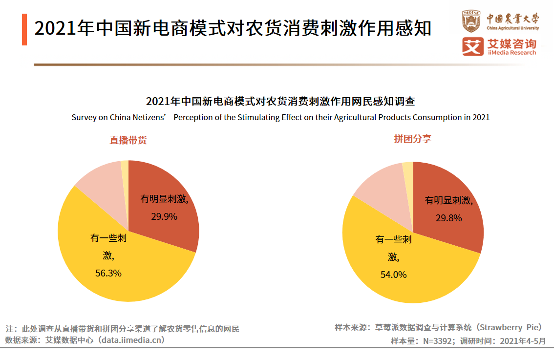 农货行业数据分析2021年中国862网民认为直播带货对农货消费起到刺激