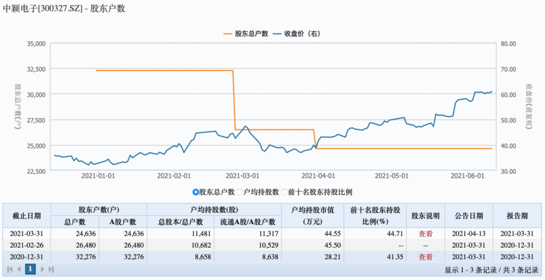 股价屡创新高外资扎堆调研 这家芯片公司有何看点？