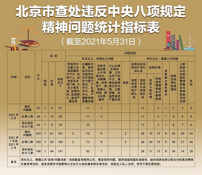 北京：前5月查处违反中央八项规定精神问题243起