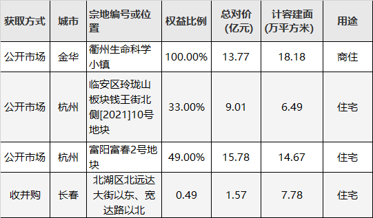 阳光城前5月销售813亿元，全年目标力争超过2200亿元