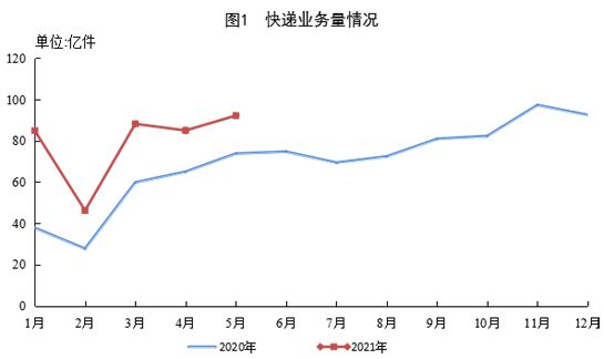 前5月全国快递业务量累计完成396.5亿件 同比增50.1%