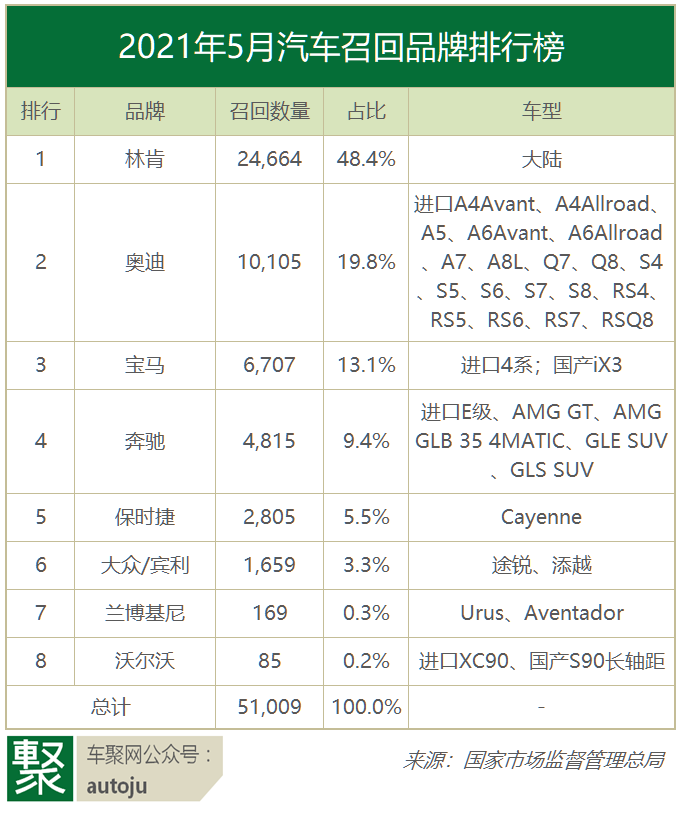 5月召回，豪车霸榜