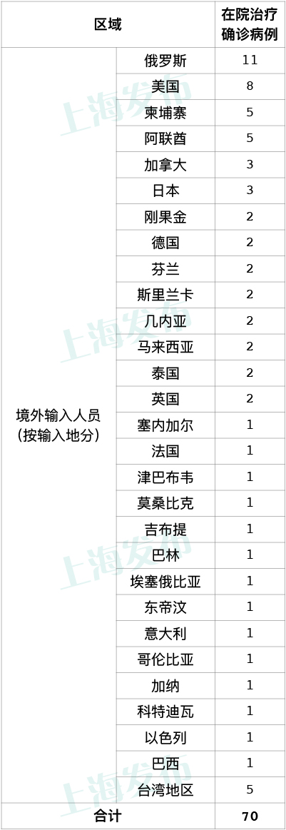 上海新增8例境外输入病例，已追踪同航班密切接触者176人