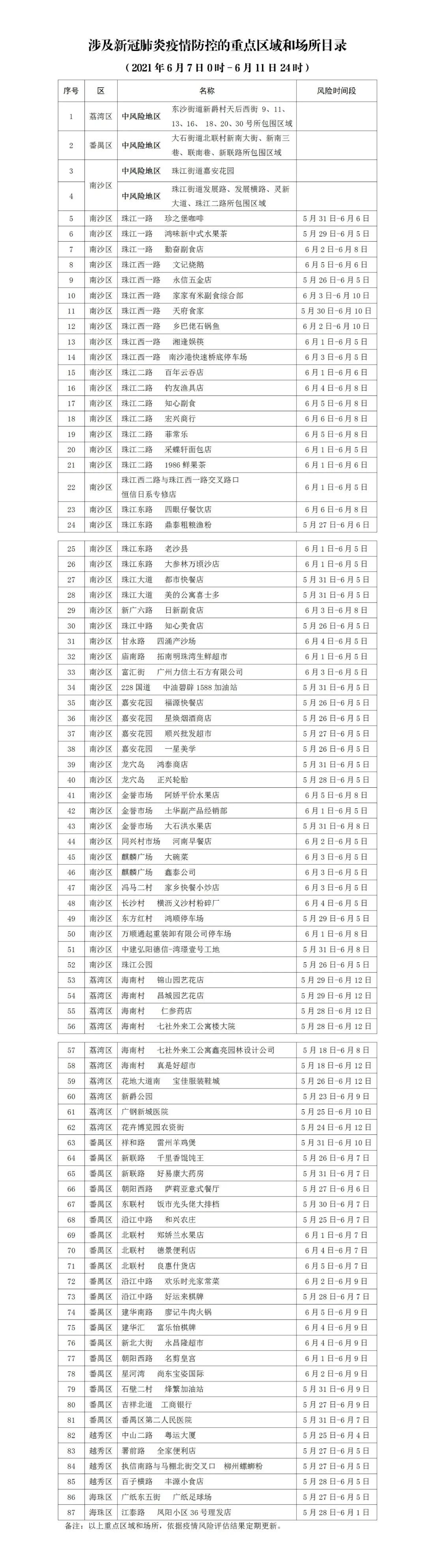 广州本土病例+6，涉疫重点区域和场所公布！休闲区蓝鸢梦想 - Www.slyday.coM