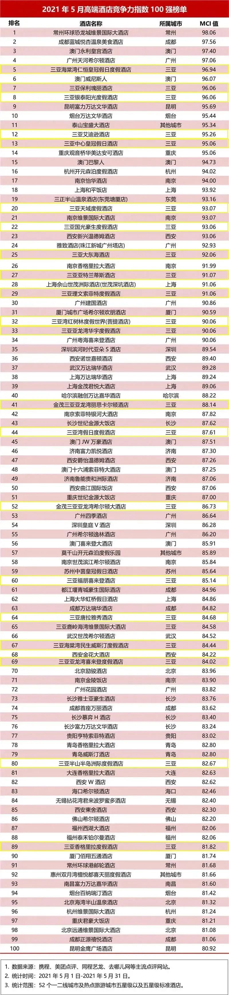 三亚亚龙湾酒店排行_2021年11月高端酒店竞争力指数100强榜单