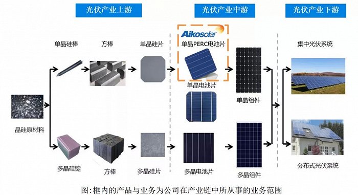 ▲来源：爱旭股份2020年年报