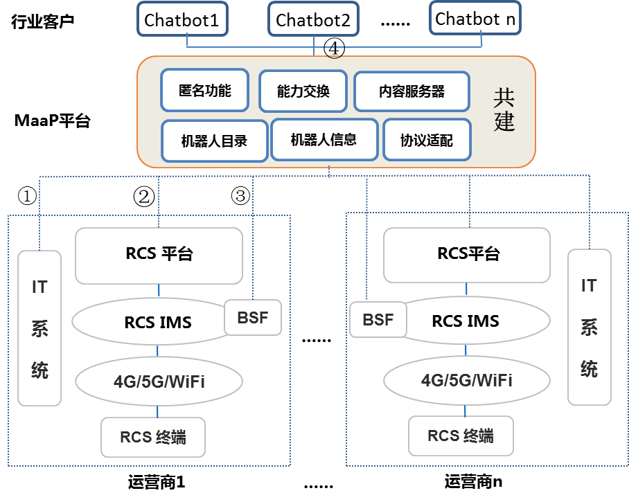 图4 MaaP平台共建共享网络架构