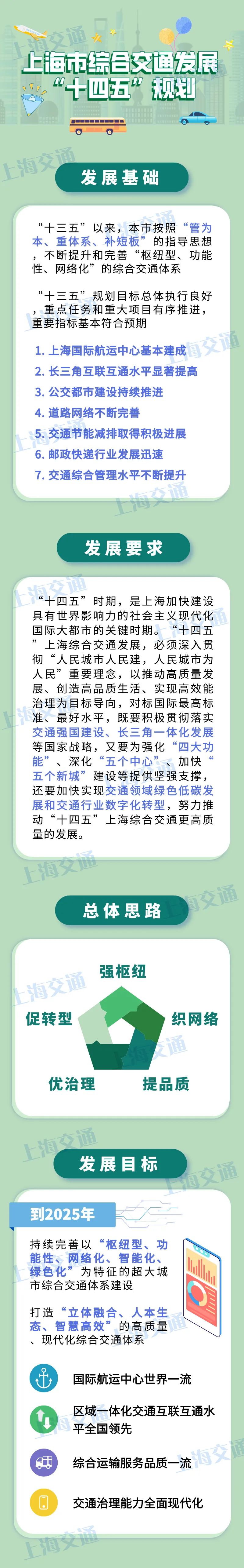 到2025年，上海轨道交通和市（郊）域铁路总里程将达960公里