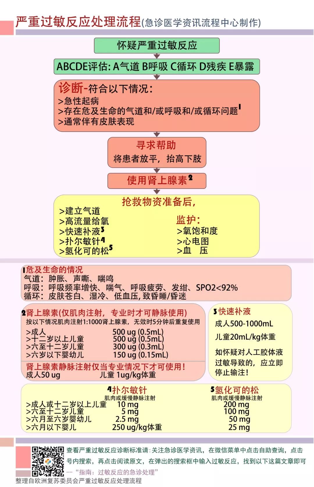 严重过敏反应急救指南值得收藏