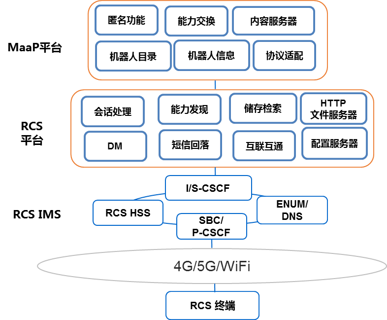 图1 5G消息系统架构